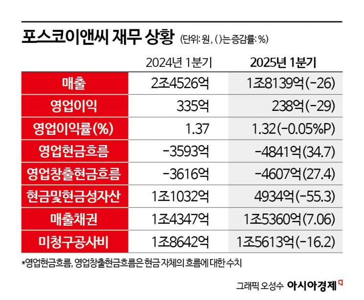 포스코이앤씨, 현금흐름 '비상등'…고강도 제재시 '생사기로'