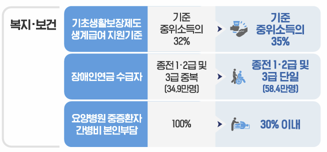 [국정위 보고대회]아동수당 13세 미만까지 확대…중증환자 간병비 부담 줄여