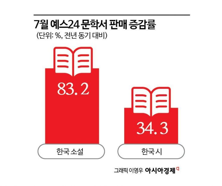 베스트셀러 10위권 내 절반이 '한국 소설'…시(詩) 관심도 크게 늘어