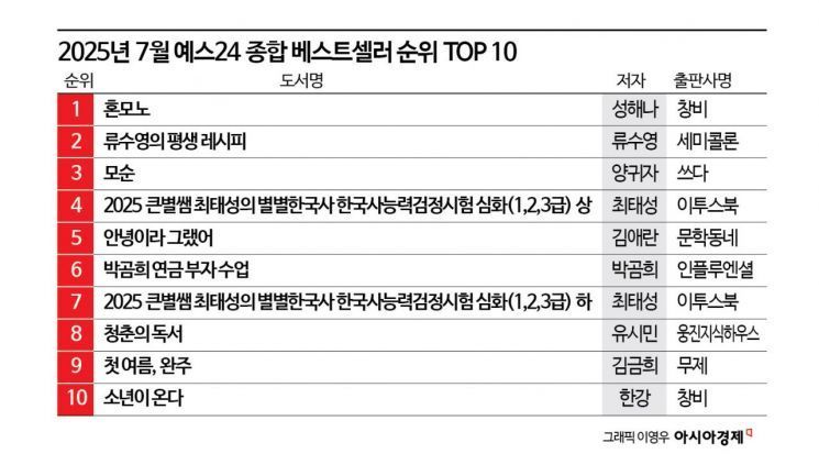 베스트셀러 10위권 내 절반이 '한국 소설'…시(詩) 관심도 크게 늘어