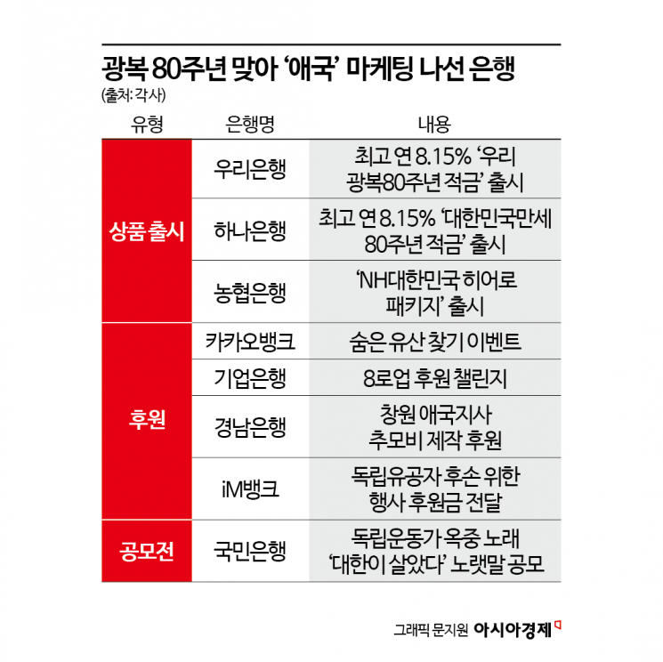 광복 80주년 맞이해 '애국' 마케팅 열 올리는 은행