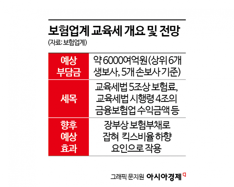 "이미 3500억 내는데" 두 배로 껑충…교육세 증가에 보험업계 '부글부글'