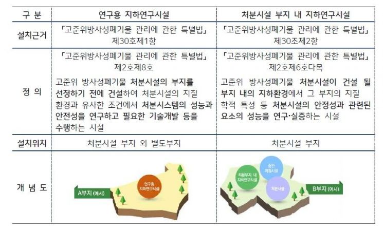 연구용 지하연구시설(URL) 개념. 한국원자력환경공단