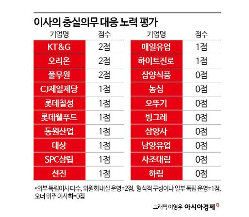 상법 개정 청구서 날라왔다…식품사 십중팔구 '무방비'[K푸드 G리포트]⑧