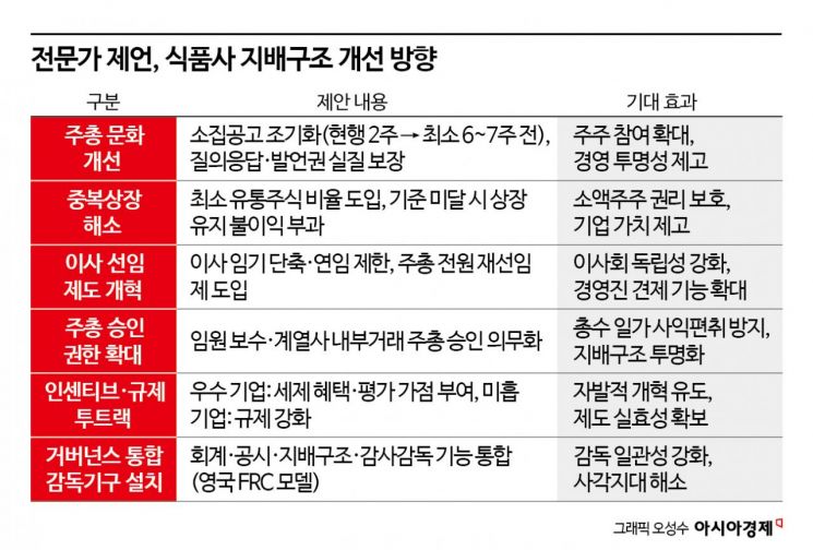 '껍데기 지배구조' 변화의 출발점…"유통주식 비율 유지 신설"[K푸드 G리포트]⑨