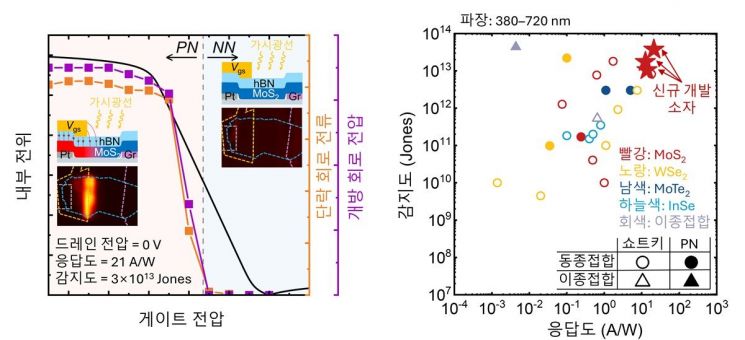 기존에 보고된 무전력 광센서과 신규 개발 무전력 광센서의 광전기적 특성의 비교 자료. KAIST 제공