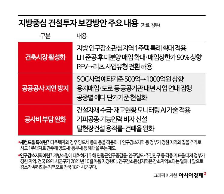 강릉·경주서 집 한 채 더사도 '1주택자'… 예타 기준 1000억↑(종합)