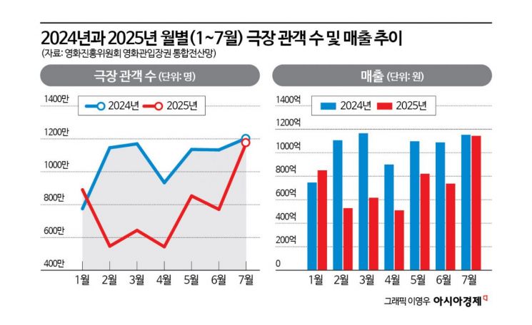 영화 할인권에 '반짝' 숨통 트인 극장가