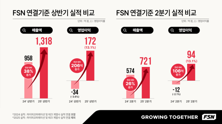 FSN, 창사 이래 최대 상반기 실적 달성…