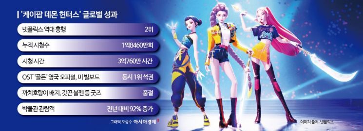 'K 혼문' 한류 4.0 활짝…케데헌의 글로벌 신기록 방정식