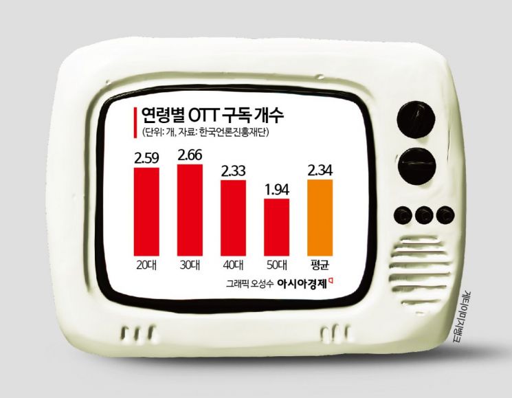 "매달 4만원씩 나갔는데 3천원까지 줄였어요"…OTT 절약 트렌드는[주머니톡]