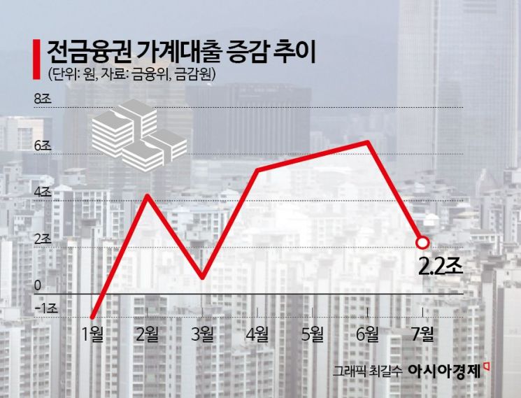 가계대출 주춤하지만… 부동산불안 여전 "공급대책 빨리 나와야"