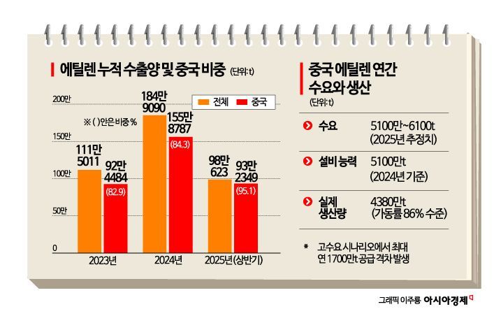 에틸렌 '재고떨이식' 中수출 급증…수출 물량 사상 최고치 근접