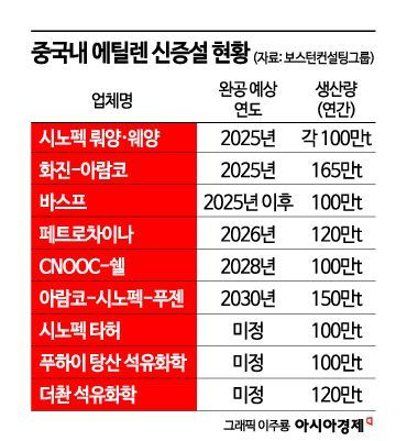中 해안권 에틸렌 수요 '틈새'…신증설 흐름은 가속
