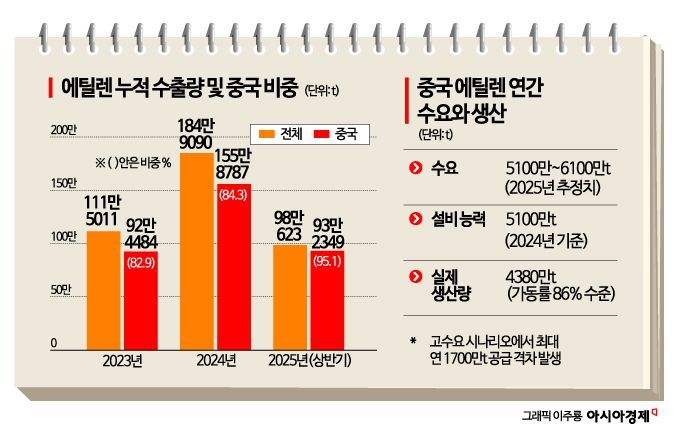 "불황에 남아돌아" 창고 터질라…'재고 떨이'로 헐값에 중국 보내는 에틸렌