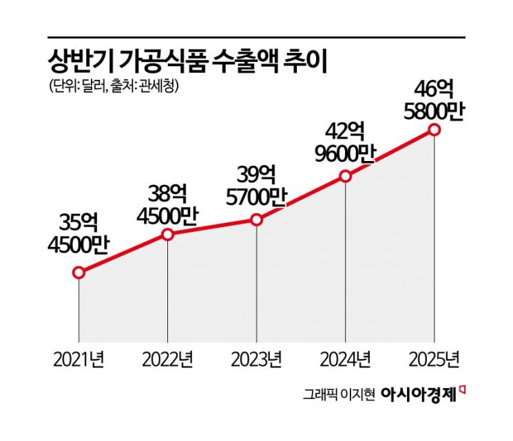 "매운맛은 못 참지"…트럼프 관세 압박 속 글로벌 'K푸드 광풍' 