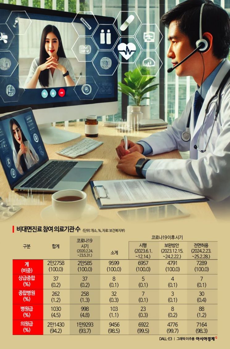 지난 5년간 '비대면 진료' 환자 492만명…제도화 논의 본격화