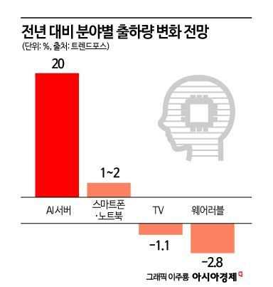 AI 서버만 성장한다…전자업계 '침체의 늪'