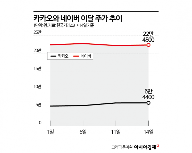 네카오, 수급이 가른 주가 희비