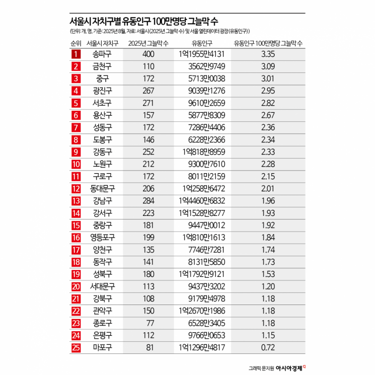 폭염 대응 인프라 들쭉날쭉…그늘막·쿨링포그도 동네마다 격차