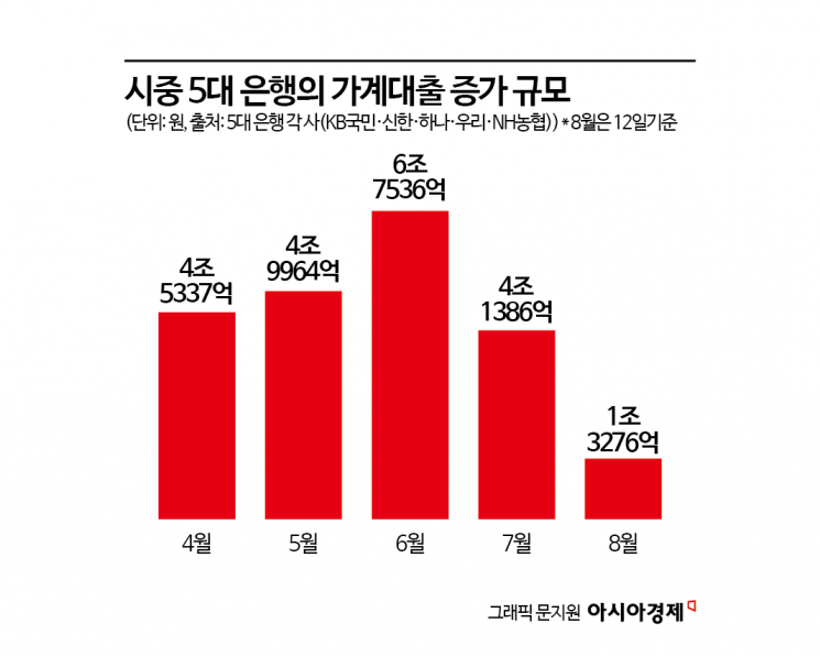 하반기 대출절벽 현실화…고소득·고신용자도 돈 빌리기 힘들다