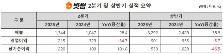 빗썸, 2025년 상반기 매출 3292억원…"성장세 유지"