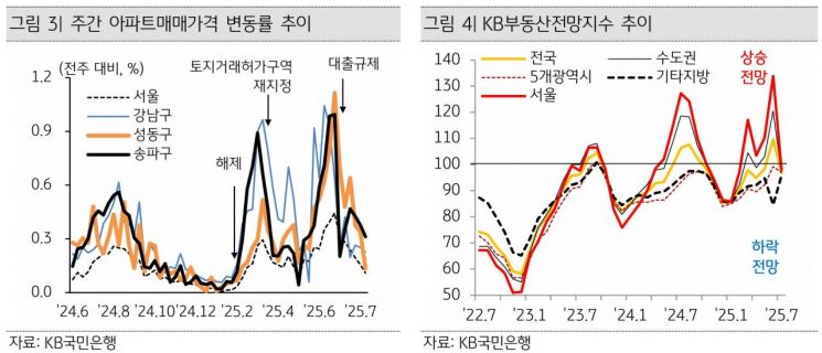 주간 아파트매매가격 변동률 추이(왼쪽), KB부동산전망지수 추이. KB금융지주 경영연구소