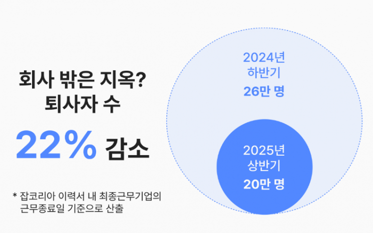 회사 밖은 지옥?…상반기 퇴사자 22%급감 이유를 보니