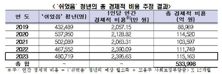 Korea Economic Association: Economic Cost of "Resting" Youth Reaches 53 Trillion Won Over Past 5 Years