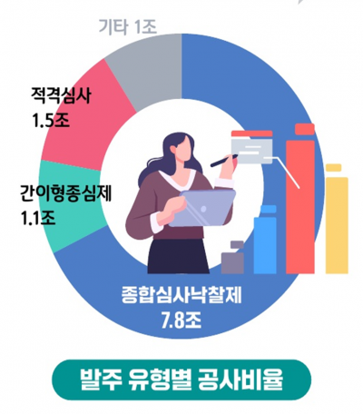 LH 올해 하반기 발주 유형별 공사비율. LH 제공