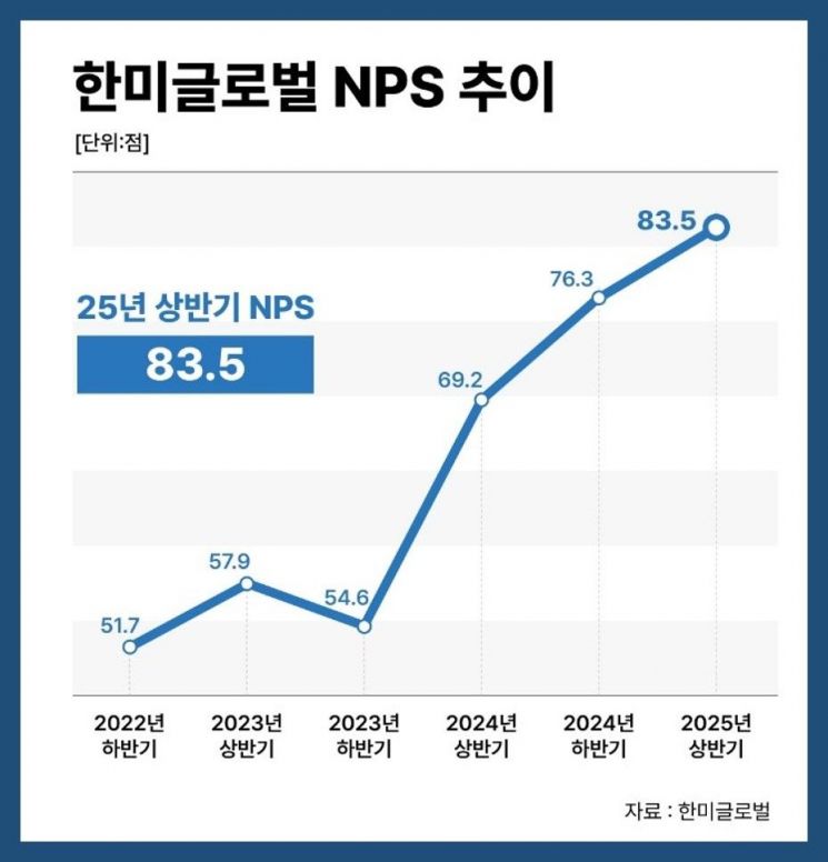 한미글로벌, 고객만족 세계 톱 수준…아마존·애플급 충성도
