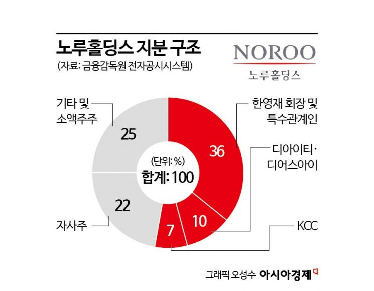 노루홀딩스 '훅' 치고 들어간 KCC, 지배·경영구조 영향에 '촉각'