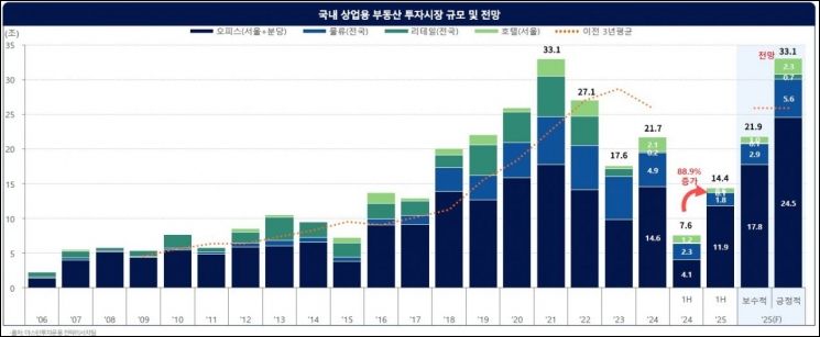 마스턴투자운용, 올 하반기 상업용 부동산 전망 보고서 발간 - 아시아경제