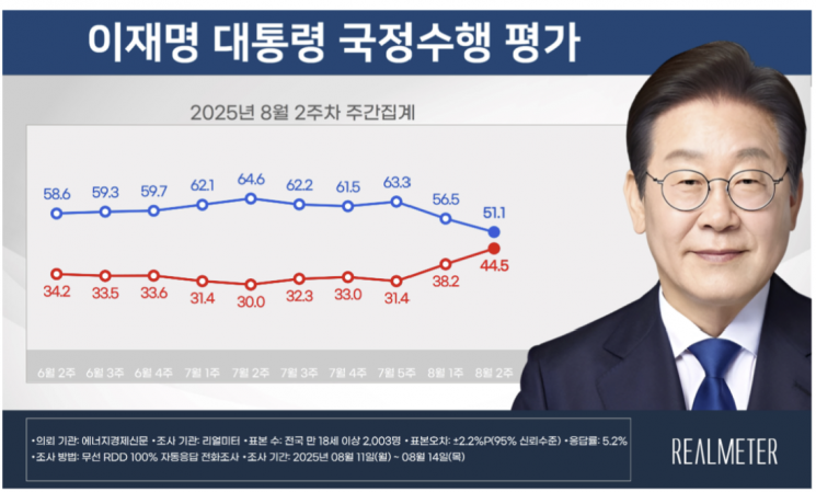 [폴폴뉴스]李대통령 50%대 초반으로 하락…민주당·국민의힘 지지율 오차범위 내로