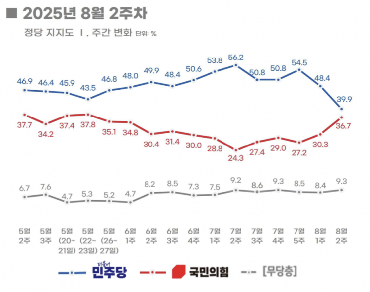 [폴폴뉴스]李대통령 50%대 초반으로 하락…민주당·국민의힘 지지율 오차범위 내로