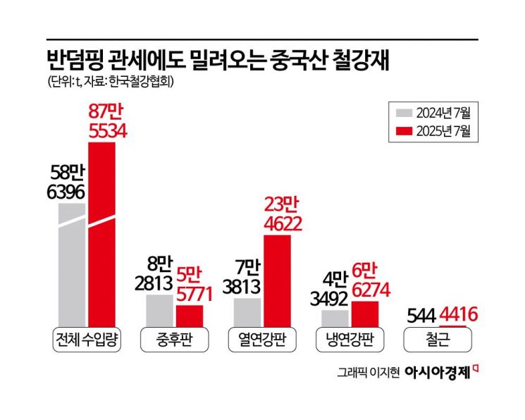 반덤핑 관세 '풍선효과'… 유입 더 늘어난 中 철강