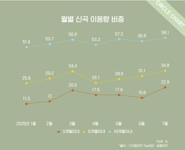 '케데헌' OST, 미국·영국 양대 차트 석권…국내 음원 반등 견인