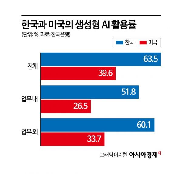 韓 근로자 51.8% "생성형AI 업무에 써봤다"…생산성 최대 1%↑