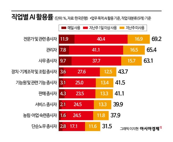 韓 근로자 51.8% "생성형AI 업무에 써봤다"…생산성 최대 1%↑