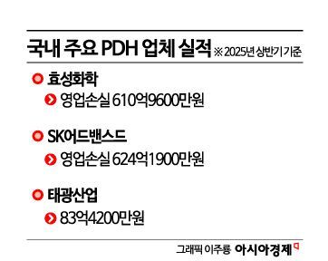프로필렌 전용 설비도 '적자 늪'…가동 중단하고 빚으로 연명