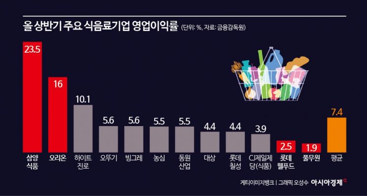 "100원에 팔아 2원 남겼다"…롯데웰푸드·풀무원 수익성 꼴찌, 왜?