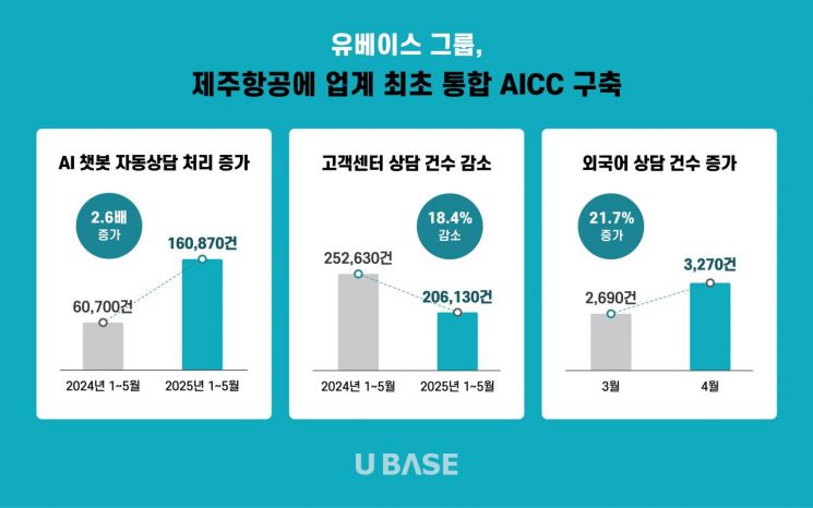 유베이스 "제주항공에 AICC 구축…AI 챗봇 해결·외국어 상담↑"