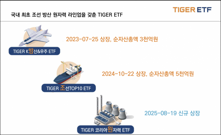 미래에셋 'TIGER 코리아원자력 ETF' 상장