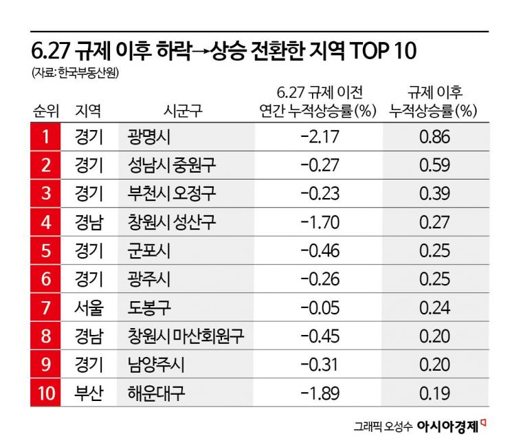 "대출규제 후 오히려 집값 뛰었다"…경기서남·PK의 '반전'