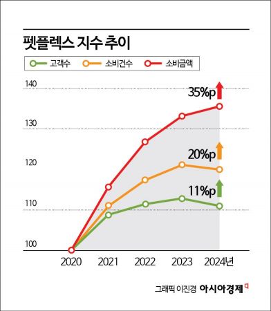 “반려동물 관련 소비 4년새 35% 증가”