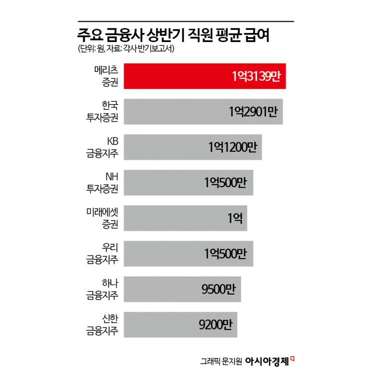 한국이 세계 1위 찍자…반년치 연봉만 1.3억 '신의 직장' 탄생