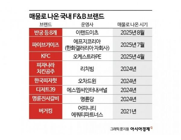 '김동선 버거'도 매물로 나왔다…외식 브랜드, M&A '찬바람'[Why&Next]