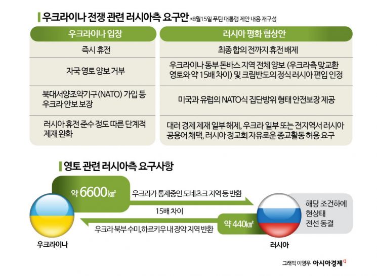 [글로벌포커스]휴전 약속없이 끝난 미·러 회담…영토 문제는 난관