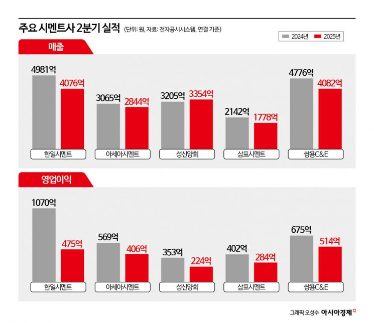 주요 6개사 2분기 영업익 1900억 털썩…'시멘트 터널' 어디까지