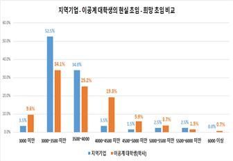 "초임 연봉 4000만원 넘어야"… 부산 제조기업 연구개발인력 미스매치 현황 조사